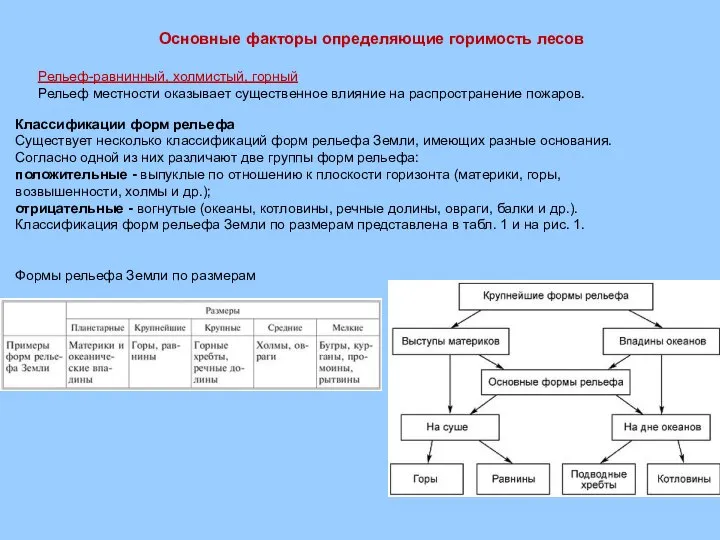 Основные факторы определяющие горимость лесов Рельеф-равнинный, холмистый, горный Рельеф местности оказывает существенное