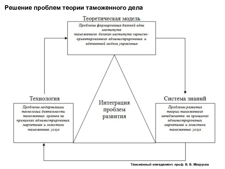 Решение проблем теории таможенного дела Таможенный менеджмент. проф. В. В. Макрусев