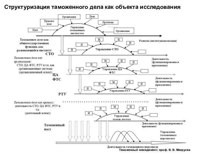 Структуризация таможенного дела как объекта исследования Таможенный менеджмент. проф. В. В. Макрусев