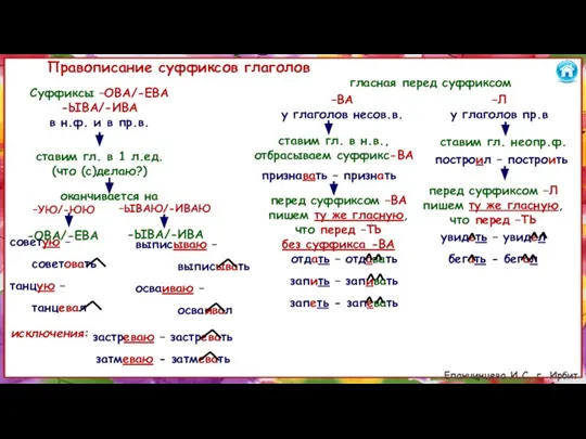 Правописание суффиксов глаголов Суффиксы –ОВА/-ЕВА -ЫВА/-ИВА в н.ф. и в пр.в. ставим