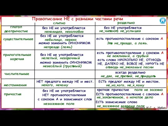 Правописание НЕ с разными частями речи глагол деепричастие существительные прилагательные наречия местоимения