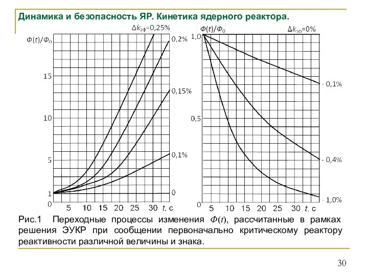 Динамика и безопасность ЯР. Кинетика ядерного реактора. Рис.1 Переходные процессы изменения Ф(t),