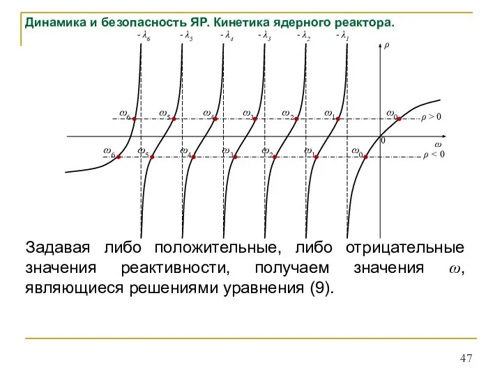 Динамика и безопасность ЯР. Кинетика ядерного реактора. Задавая либо положительные, либо отрицательные