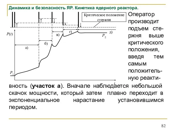 Динамика и безопасность ЯР. Кинетика ядерного реактора. Оператор производит подъем сте-ржня выше