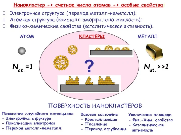 Нанокластер -> счетное число атомов -> особые свойства: Электронная структура (переход металл-неметалл);