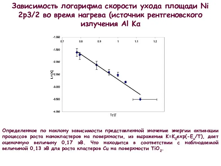 Зависимость логарифма скорости ухода площади Ni 2p3/2 во время нагрева (источник рентгеновского