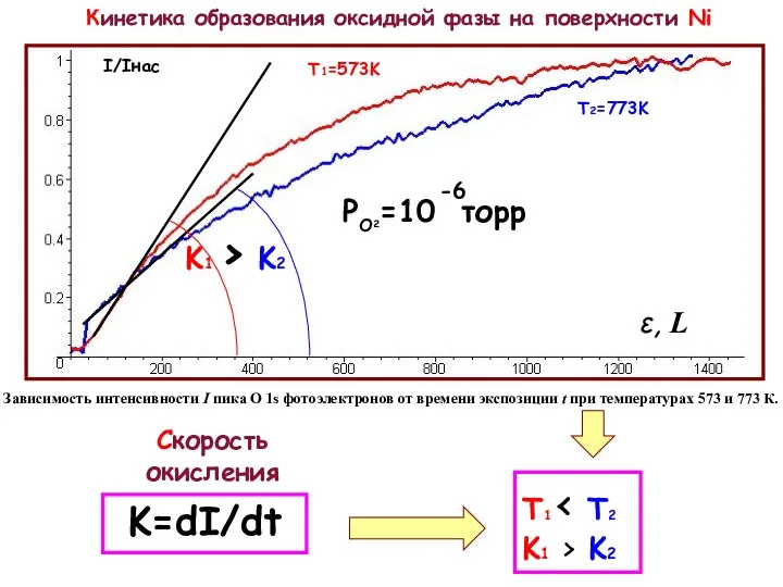 Кинетика образования оксидной фазы на поверхности Ni K=dI/dt Скорость окисления Т1 K1
