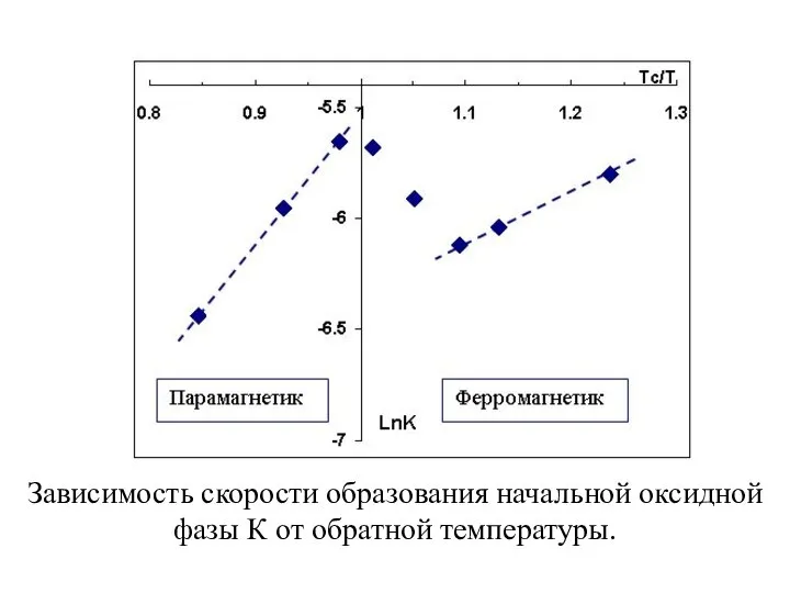 Зависимость скорости образования начальной оксидной фазы К от обратной температуры.