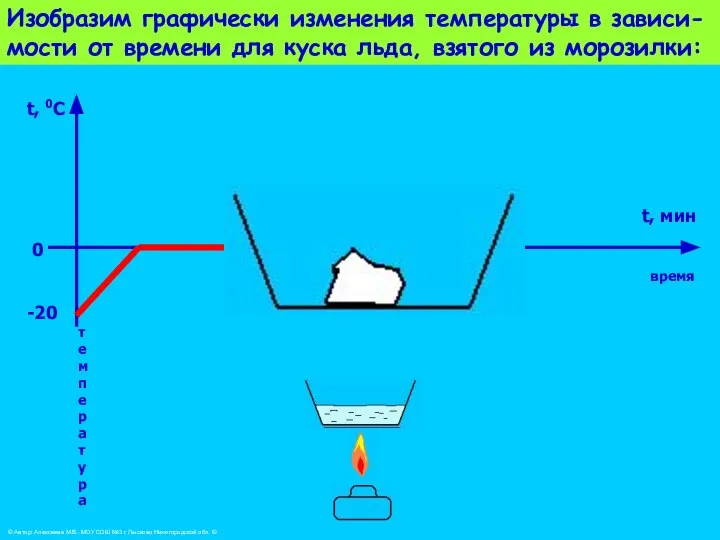 Изобразим графически изменения температуры в зависи- мости от времени для куска льда,