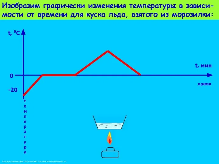 Изобразим графически изменения температуры в зависи- мости от времени для куска льда,