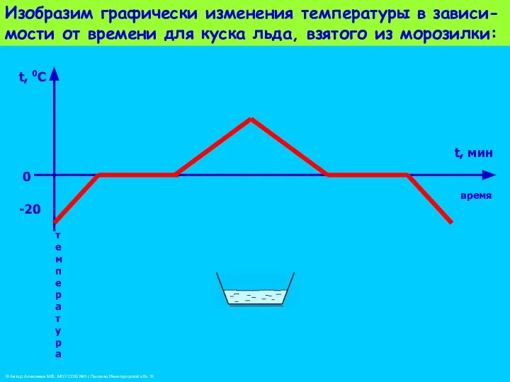 Изобразим графически изменения температуры в зависи- мости от времени для куска льда,