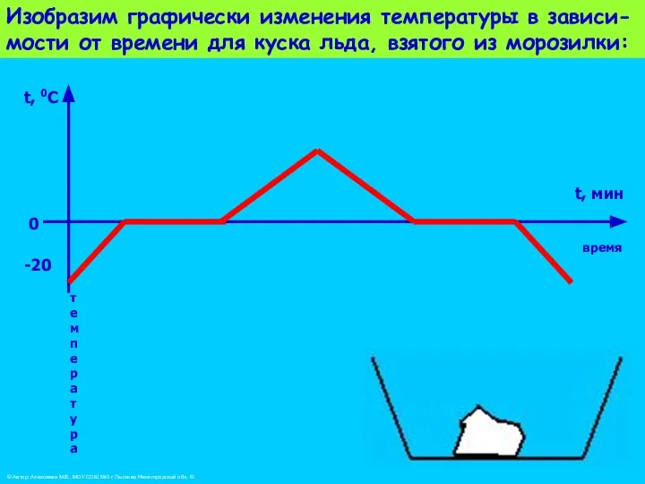 Изобразим графически изменения температуры в зависи- мости от времени для куска льда,