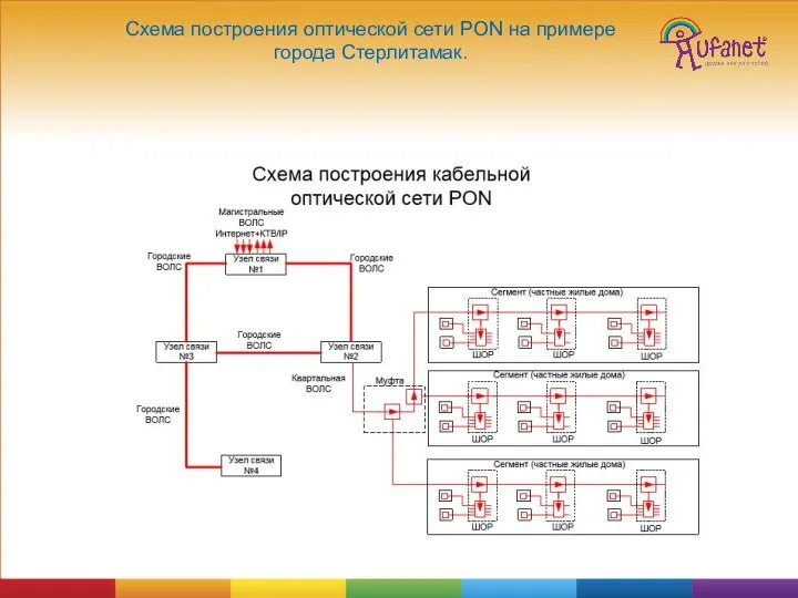 Схема построения оптической сети PON на примере города Стерлитамак.