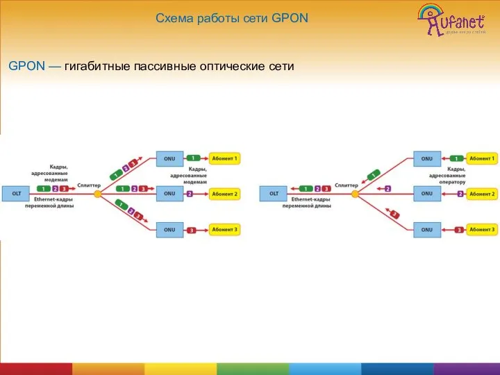 Схема работы сети GPON GPON — гигабитные пассивные оптические сети