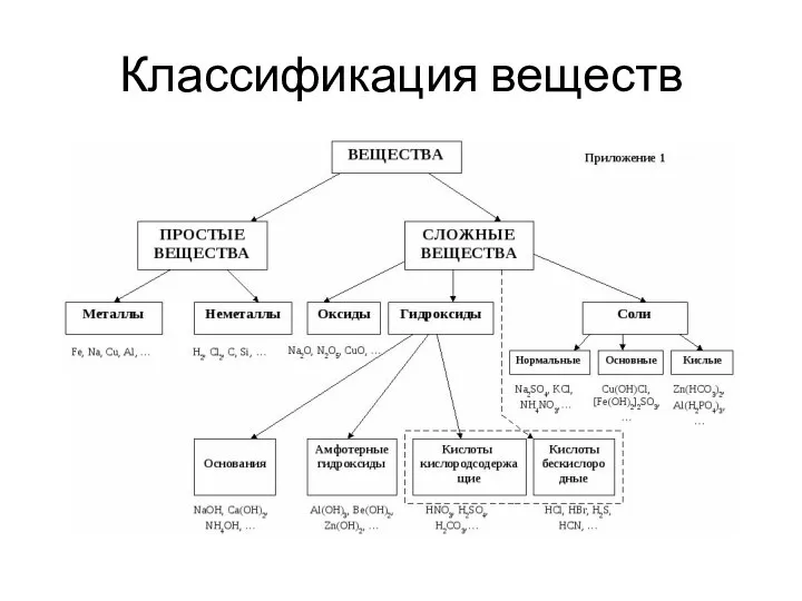 Классификация веществ