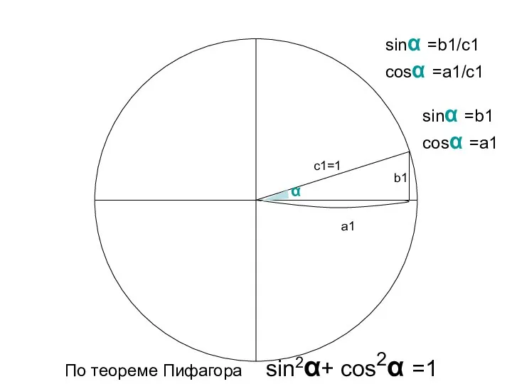 a1 c1=1 b1 sinα =b1/c1 cosα =a1/c1 α По теореме Пифагора sin2α+
