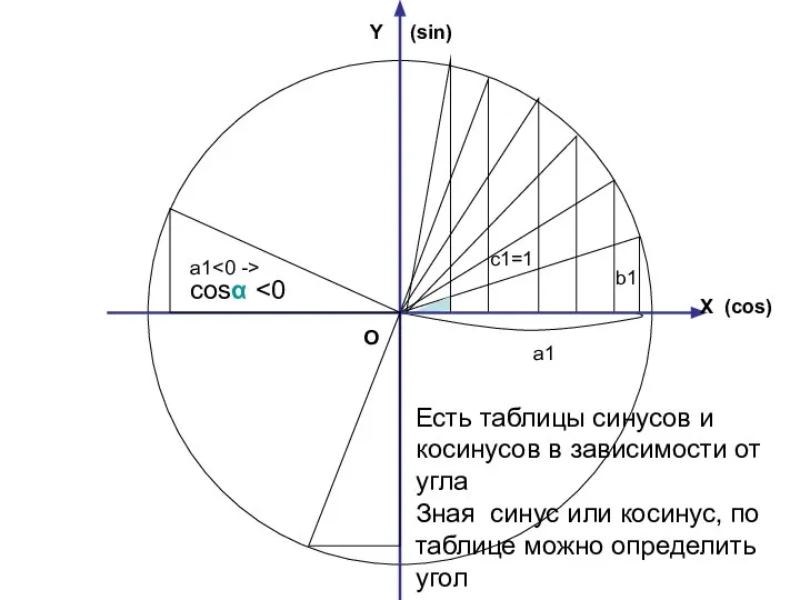 a1 c1=1 b1 Есть таблицы синусов и косинусов в зависимости от угла