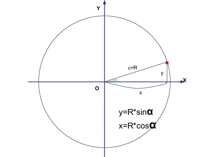 x c=R y X O Y y=R*sinα x=R*cosα