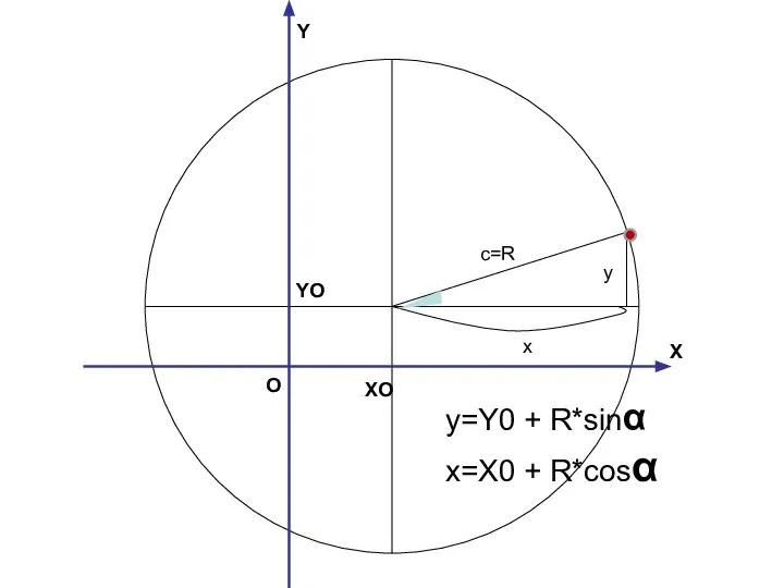 x c=R y X O Y y=Y0 + R*sinα x=X0 + R*cosα XO YO