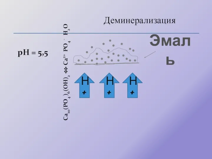 Деминерализация Н+ Н+ Н+ Эмаль Ca10(PO4 )6(OH)2 ⬄ Ca2+ PO4 - H2O рН = 5,5