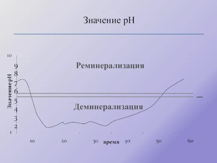 Значение рН Реминерализация Деминерализация