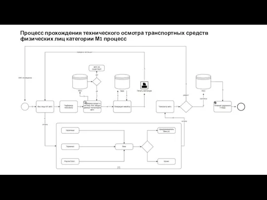 Процесс прохождения технического осмотра транспортных средств физических лиц категории М1 процесс