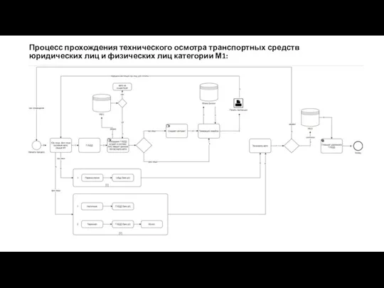 Процесс прохождения технического осмотра транспортных средств юридических лиц и физических лиц категории М1: