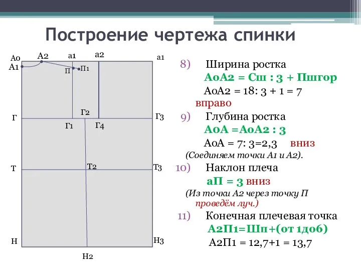 Построение чертежа спинки Ширина ростка АоА2 = Сш : 3 + Пшгор