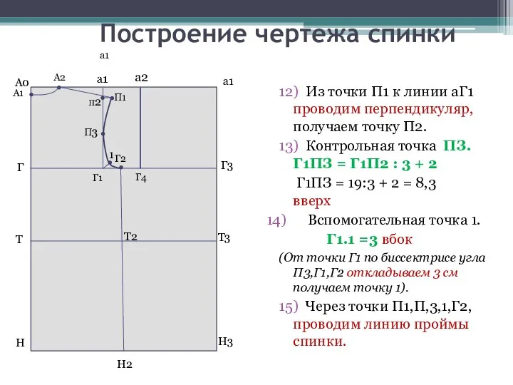 Построение чертежа спинки а1 12) Из точки П1 к линии аГ1 проводим