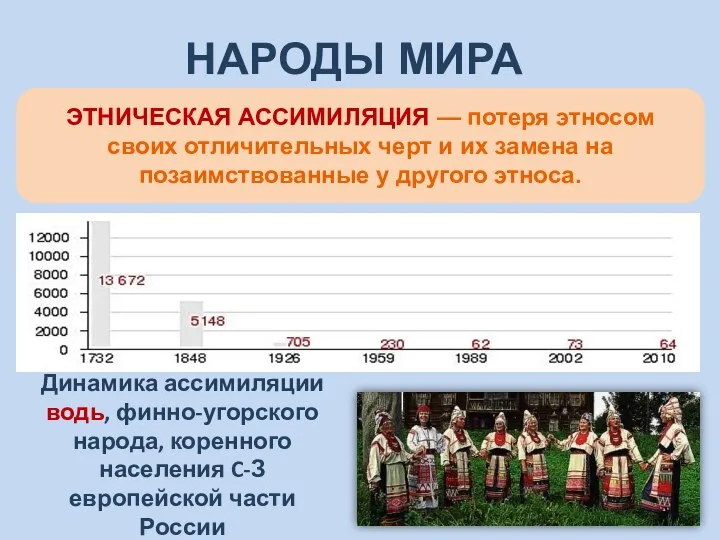 НАРОДЫ МИРА Динамика ассимиляции водь, финно-угорского народа, коренного населения C-З европейской части
