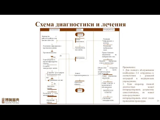 Схема диагностики и лечения Примечание: 1. Для полного обслуживания необходимо 2-4 сотрудника