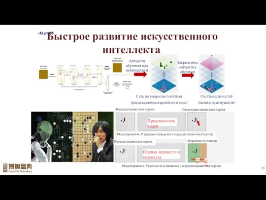 •AlphaGO 人工智能的应用 Быстрое развитие искусственного интеллекта Моделирование: P (ходовое поведение | текущая