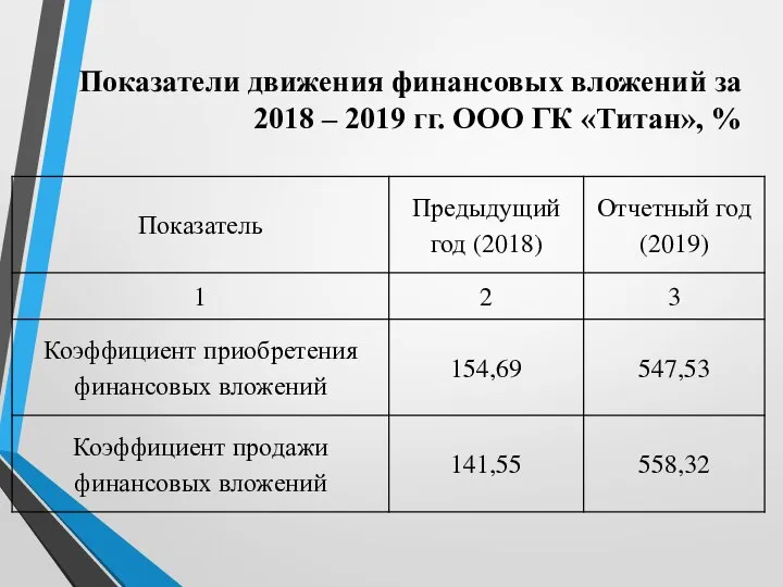 Показатели движения финансовых вложений за 2018 – 2019 гг. ООО ГК «Титан», %