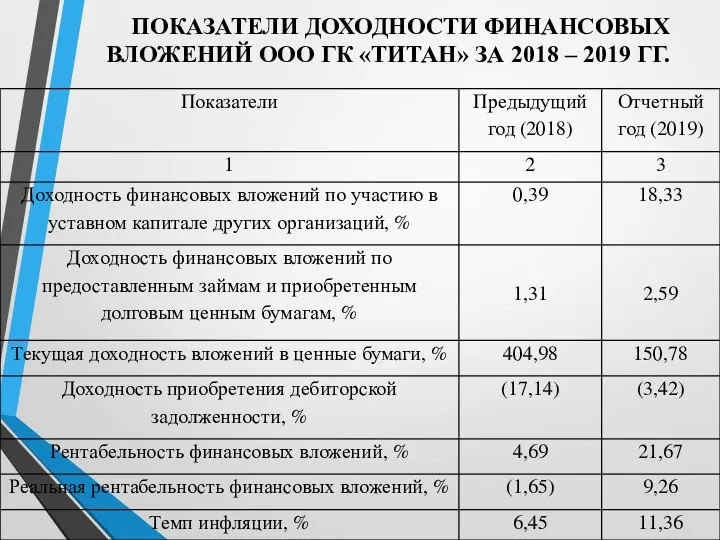 ПОКАЗАТЕЛИ ДОХОДНОСТИ ФИНАНСОВЫХ ВЛОЖЕНИЙ ООО ГК «ТИТАН» ЗА 2018 – 2019 ГГ.