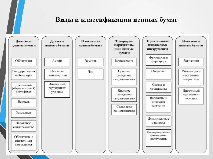 Виды и классификация ценных бумаг