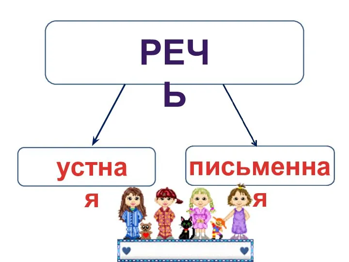 РЕЧЬ устная письменная