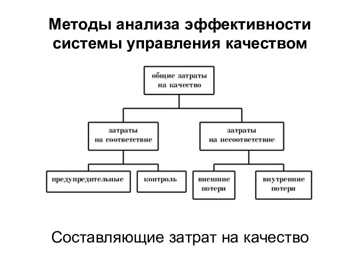 Методы анализа эффективности системы управления качеством Составляющие затрат на качество