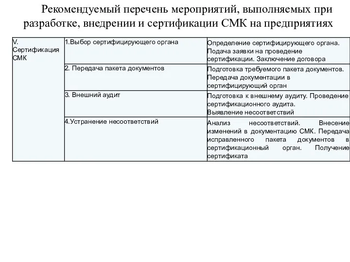 Рекомендуемый перечень мероприятий, выполняемых при разработке, внедрении и сертификации СМК на предприятиях