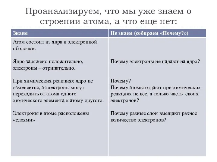 Проанализируем, что мы уже знаем о строении атома, а что еще нет: