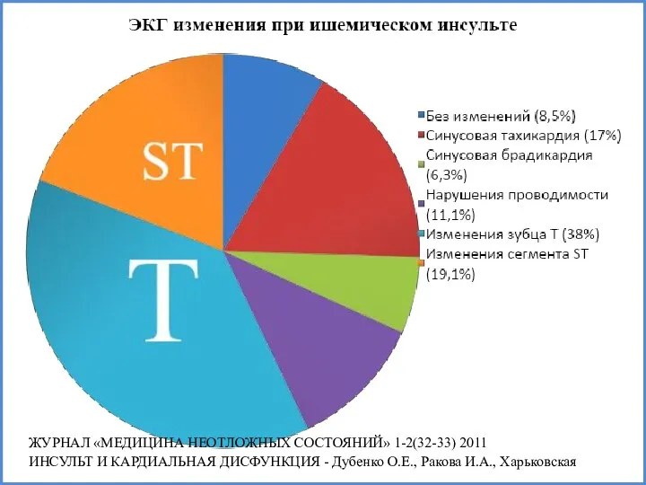 ЖУРНАЛ «МЕДИЦИНА НЕОТЛОЖНЫХ СОСТОЯНИЙ» 1-2(32-33) 2011 ИНСУЛЬТ И КАРДИАЛЬНАЯ ДИСФУНКЦИЯ - Дубенко О.Е., Ракова И.А., Харьковская