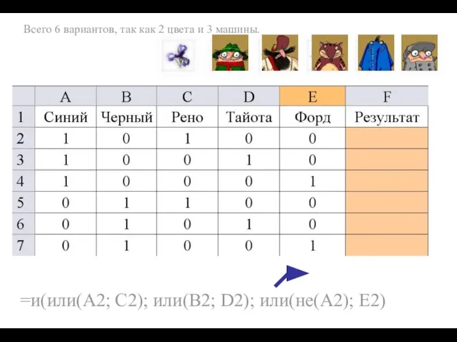 Всего 6 вариантов, так как 2 цвета и 3 машины. =и(или(А2; С2); или(В2; D2); или(не(А2); Е2)