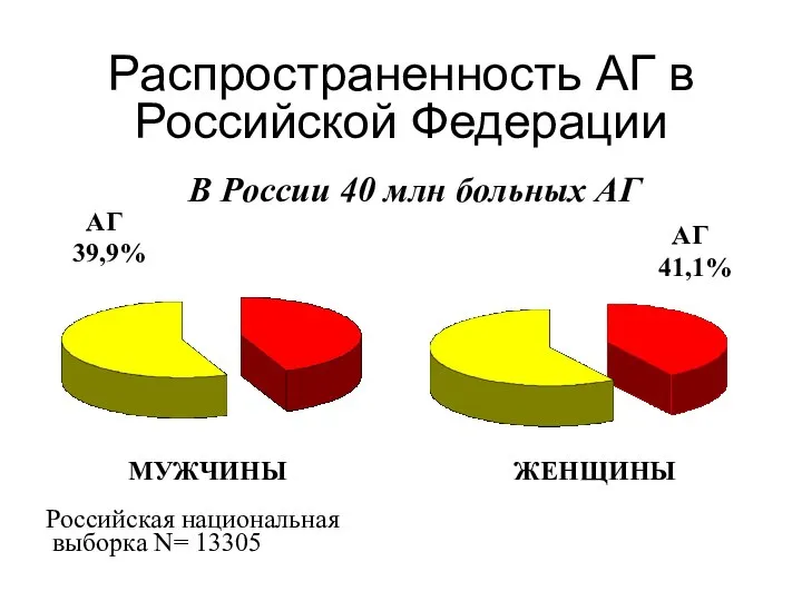 МУЖЧИНЫ ЖЕНЩИНЫ АГ 39,9% АГ 41,1% С.А. Шальнова, 2001 В России 40