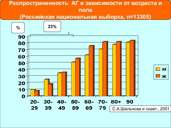 Распространенность АГ в зависимости от возраста и пола (Российская национальная выборка, n=13305)