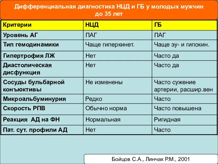 Дифференциальная диагностика НЦД и ГБ у молодых мужчин до 35 лет Бойцов С.А., Линчак Р.М., 2001