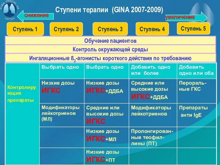 Ступени терапии (GINA 2007-2009) Ступень 1 Ступень 2 Ступень 3 Ступень 4