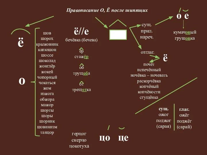 шов шорох крыжовник капюшон шоссе шоколад жонглёр жокей чопорный чокаться жом изжога