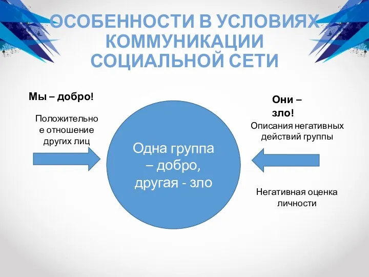 Одна группа – добро, другая - зло ОСОБЕННОСТИ В УСЛОВИЯХ КОММУНИКАЦИИ СОЦИАЛЬНОЙ