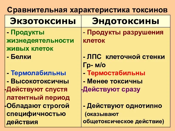 Сравнительная характеристика токсинов