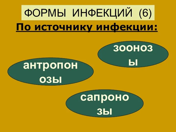 ФОРМЫ ИНФЕКЦИЙ (6) По источнику инфекции: антропонозы сапронозы зоонозы