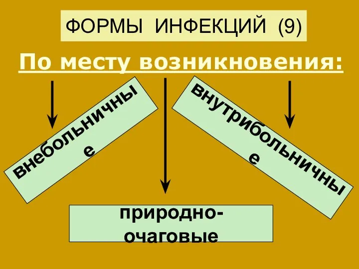 ФОРМЫ ИНФЕКЦИЙ (9) По месту возникновения: внебольничные природно-очаговые внутрибольничные